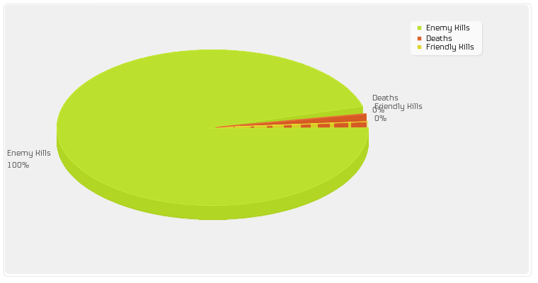 Enemy Kills/Friendly Kills/Deaths